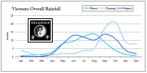 Vietnam Overall Rainfall Precipitation